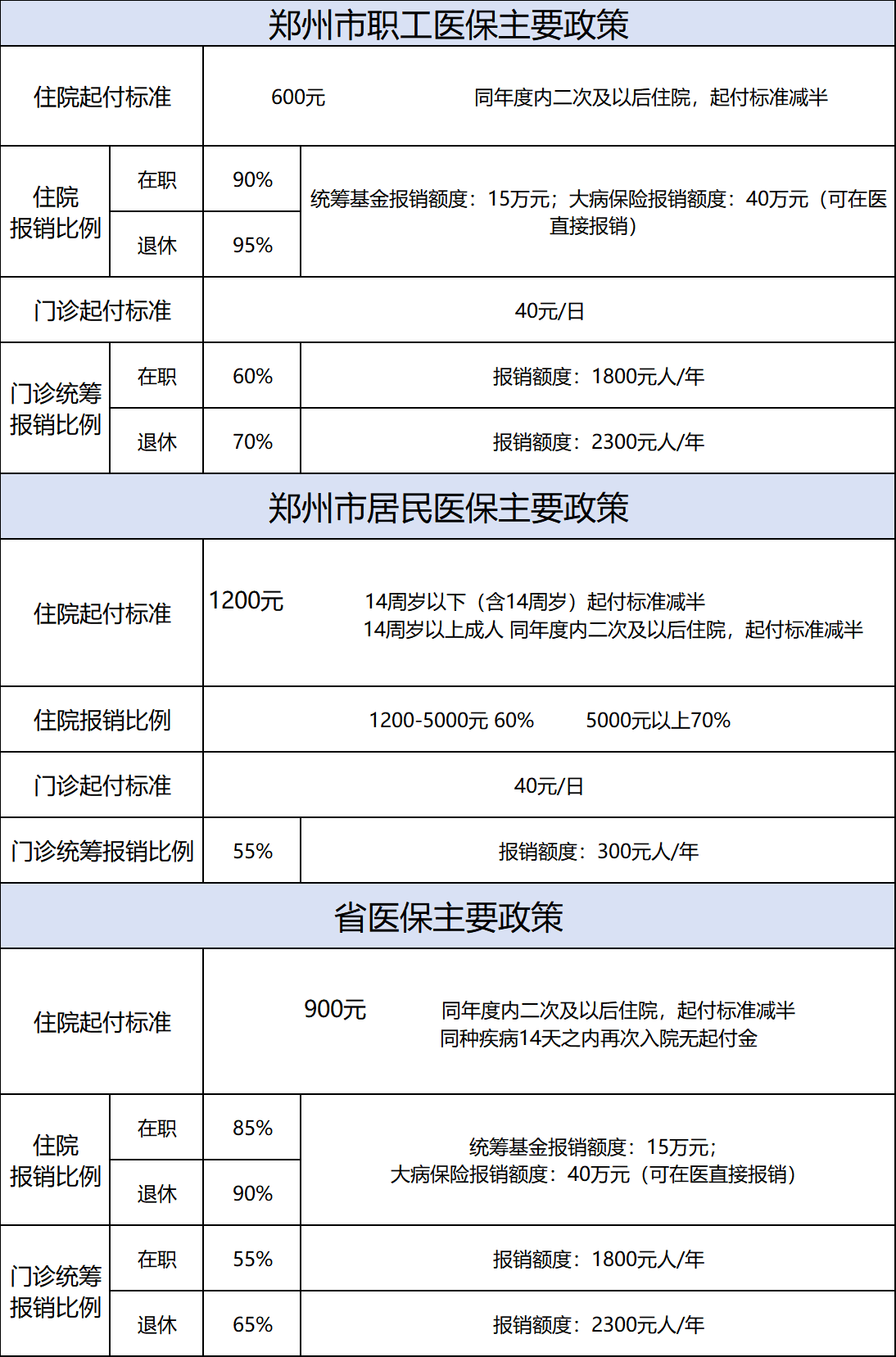 省、市职工、居民报销政策.png