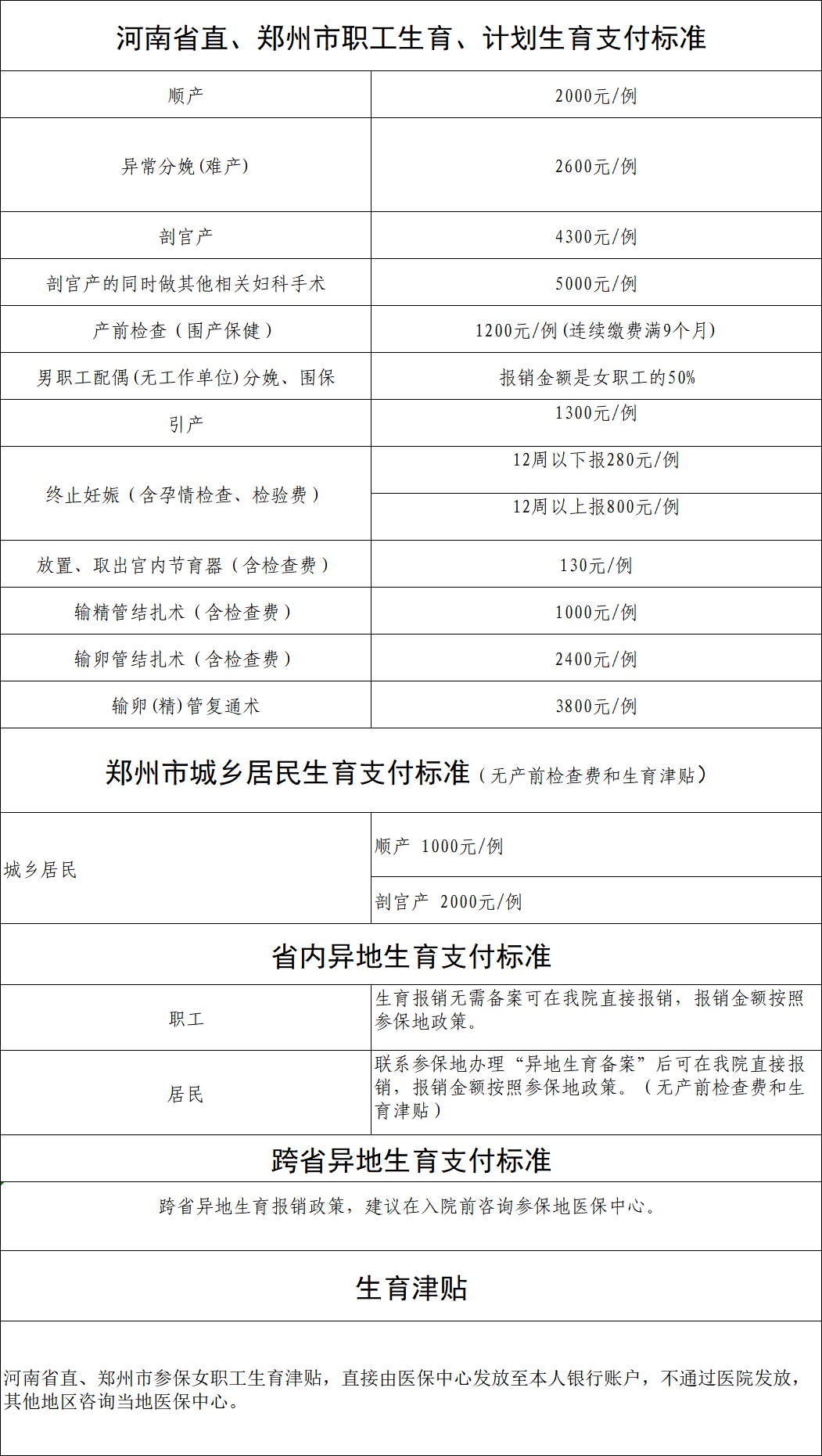 河南省直、郑州市职工生育、计划生育支付标准.png